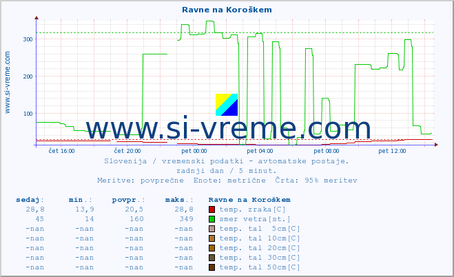 POVPREČJE :: Ravne na Koroškem :: temp. zraka | vlaga | smer vetra | hitrost vetra | sunki vetra | tlak | padavine | sonce | temp. tal  5cm | temp. tal 10cm | temp. tal 20cm | temp. tal 30cm | temp. tal 50cm :: zadnji dan / 5 minut.