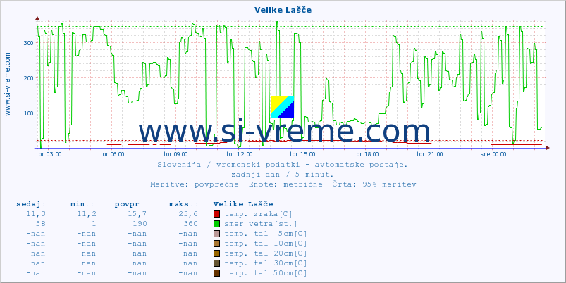 POVPREČJE :: Velike Lašče :: temp. zraka | vlaga | smer vetra | hitrost vetra | sunki vetra | tlak | padavine | sonce | temp. tal  5cm | temp. tal 10cm | temp. tal 20cm | temp. tal 30cm | temp. tal 50cm :: zadnji dan / 5 minut.