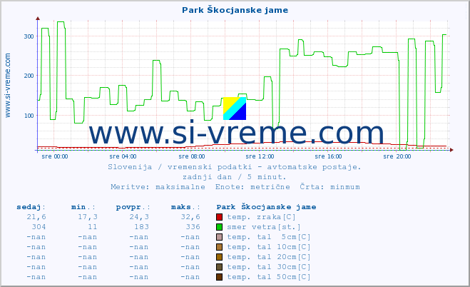 POVPREČJE :: Park Škocjanske jame :: temp. zraka | vlaga | smer vetra | hitrost vetra | sunki vetra | tlak | padavine | sonce | temp. tal  5cm | temp. tal 10cm | temp. tal 20cm | temp. tal 30cm | temp. tal 50cm :: zadnji dan / 5 minut.