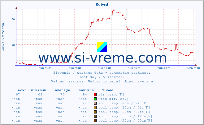  :: Kubed :: air temp. | humi- dity | wind dir. | wind speed | wind gusts | air pressure | precipi- tation | sun strength | soil temp. 5cm / 2in | soil temp. 10cm / 4in | soil temp. 20cm / 8in | soil temp. 30cm / 12in | soil temp. 50cm / 20in :: last day / 5 minutes.