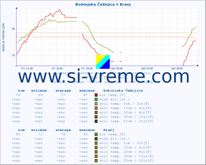  :: Bohinjska Češnjica & Kranj :: air temp. | humi- dity | wind dir. | wind speed | wind gusts | air pressure | precipi- tation | sun strength | soil temp. 5cm / 2in | soil temp. 10cm / 4in | soil temp. 20cm / 8in | soil temp. 30cm / 12in | soil temp. 50cm / 20in :: last day / 5 minutes.