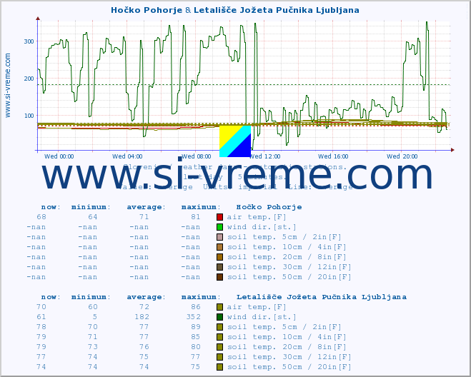  :: Hočko Pohorje & Rateče :: air temp. | humi- dity | wind dir. | wind speed | wind gusts | air pressure | precipi- tation | sun strength | soil temp. 5cm / 2in | soil temp. 10cm / 4in | soil temp. 20cm / 8in | soil temp. 30cm / 12in | soil temp. 50cm / 20in :: last day / 5 minutes.