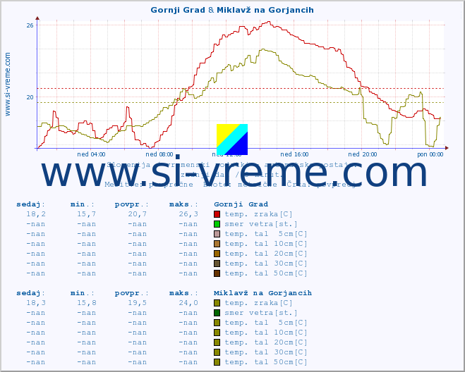 POVPREČJE :: Gornji Grad & Miklavž na Gorjancih :: temp. zraka | vlaga | smer vetra | hitrost vetra | sunki vetra | tlak | padavine | sonce | temp. tal  5cm | temp. tal 10cm | temp. tal 20cm | temp. tal 30cm | temp. tal 50cm :: zadnji dan / 5 minut.