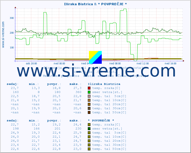 POVPREČJE :: Ilirska Bistrica & * POVPREČJE * :: temp. zraka | vlaga | smer vetra | hitrost vetra | sunki vetra | tlak | padavine | sonce | temp. tal  5cm | temp. tal 10cm | temp. tal 20cm | temp. tal 30cm | temp. tal 50cm :: zadnji dan / 5 minut.