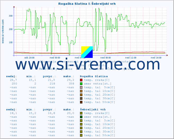 POVPREČJE :: Rogaška Slatina & Šebreljski vrh :: temp. zraka | vlaga | smer vetra | hitrost vetra | sunki vetra | tlak | padavine | sonce | temp. tal  5cm | temp. tal 10cm | temp. tal 20cm | temp. tal 30cm | temp. tal 50cm :: zadnji dan / 5 minut.