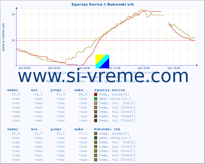 POVPREČJE :: Zgornja Sorica & Bukovski vrh :: temp. zraka | vlaga | smer vetra | hitrost vetra | sunki vetra | tlak | padavine | sonce | temp. tal  5cm | temp. tal 10cm | temp. tal 20cm | temp. tal 30cm | temp. tal 50cm :: zadnji dan / 5 minut.