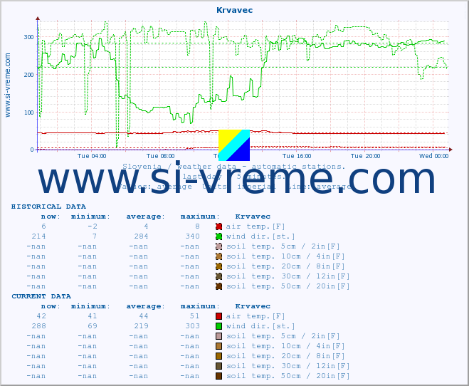  :: Krvavec :: air temp. | humi- dity | wind dir. | wind speed | wind gusts | air pressure | precipi- tation | sun strength | soil temp. 5cm / 2in | soil temp. 10cm / 4in | soil temp. 20cm / 8in | soil temp. 30cm / 12in | soil temp. 50cm / 20in :: last day / 5 minutes.