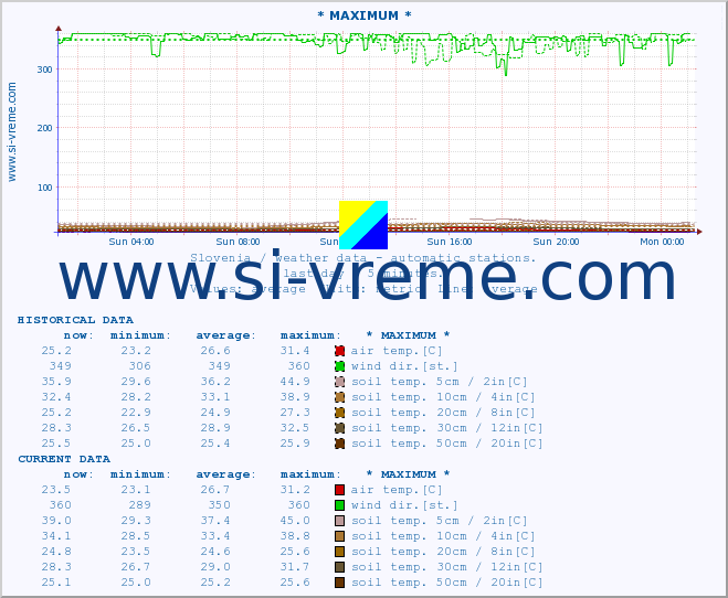  :: * MAXIMUM * :: air temp. | humi- dity | wind dir. | wind speed | wind gusts | air pressure | precipi- tation | sun strength | soil temp. 5cm / 2in | soil temp. 10cm / 4in | soil temp. 20cm / 8in | soil temp. 30cm / 12in | soil temp. 50cm / 20in :: last day / 5 minutes.