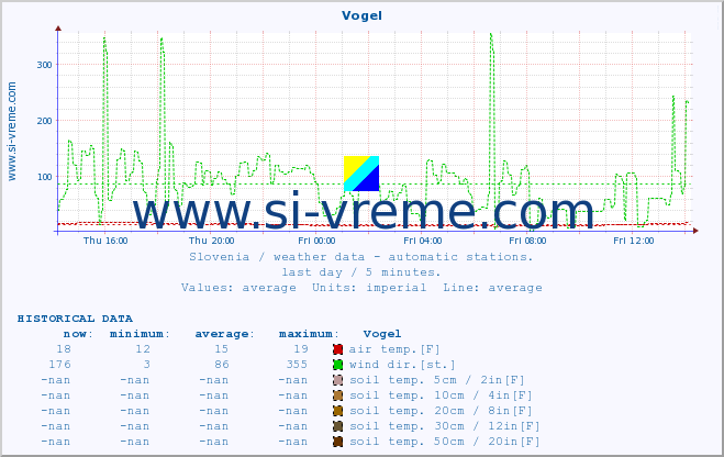  :: Vogel :: air temp. | humi- dity | wind dir. | wind speed | wind gusts | air pressure | precipi- tation | sun strength | soil temp. 5cm / 2in | soil temp. 10cm / 4in | soil temp. 20cm / 8in | soil temp. 30cm / 12in | soil temp. 50cm / 20in :: last day / 5 minutes.