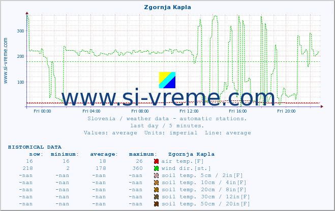  :: Zgornja Kapla :: air temp. | humi- dity | wind dir. | wind speed | wind gusts | air pressure | precipi- tation | sun strength | soil temp. 5cm / 2in | soil temp. 10cm / 4in | soil temp. 20cm / 8in | soil temp. 30cm / 12in | soil temp. 50cm / 20in :: last day / 5 minutes.