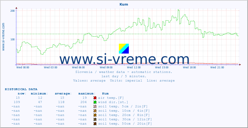  :: Kum :: air temp. | humi- dity | wind dir. | wind speed | wind gusts | air pressure | precipi- tation | sun strength | soil temp. 5cm / 2in | soil temp. 10cm / 4in | soil temp. 20cm / 8in | soil temp. 30cm / 12in | soil temp. 50cm / 20in :: last day / 5 minutes.