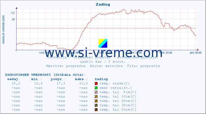 POVPREČJE :: Zadlog :: temp. zraka | vlaga | smer vetra | hitrost vetra | sunki vetra | tlak | padavine | sonce | temp. tal  5cm | temp. tal 10cm | temp. tal 20cm | temp. tal 30cm | temp. tal 50cm :: zadnji dan / 5 minut.