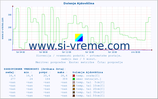 POVPREČJE :: Dolenje Ajdovščina :: temp. zraka | vlaga | smer vetra | hitrost vetra | sunki vetra | tlak | padavine | sonce | temp. tal  5cm | temp. tal 10cm | temp. tal 20cm | temp. tal 30cm | temp. tal 50cm :: zadnji dan / 5 minut.