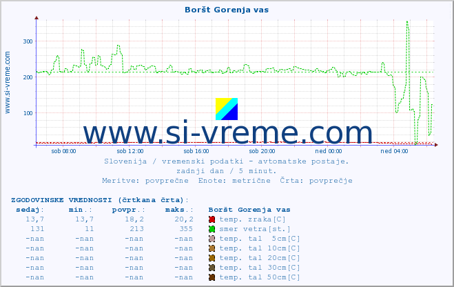 POVPREČJE :: Boršt Gorenja vas :: temp. zraka | vlaga | smer vetra | hitrost vetra | sunki vetra | tlak | padavine | sonce | temp. tal  5cm | temp. tal 10cm | temp. tal 20cm | temp. tal 30cm | temp. tal 50cm :: zadnji dan / 5 minut.