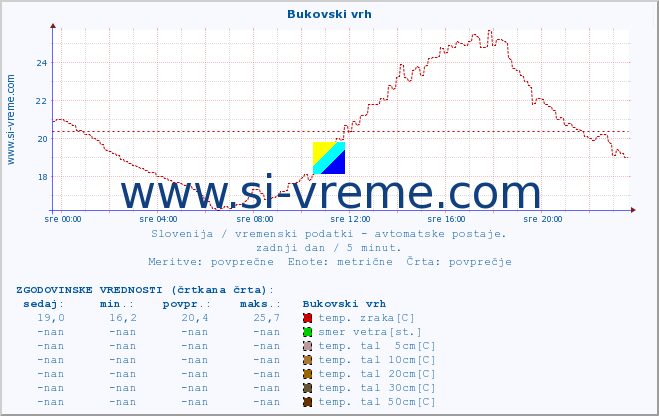 POVPREČJE :: Bukovski vrh :: temp. zraka | vlaga | smer vetra | hitrost vetra | sunki vetra | tlak | padavine | sonce | temp. tal  5cm | temp. tal 10cm | temp. tal 20cm | temp. tal 30cm | temp. tal 50cm :: zadnji dan / 5 minut.