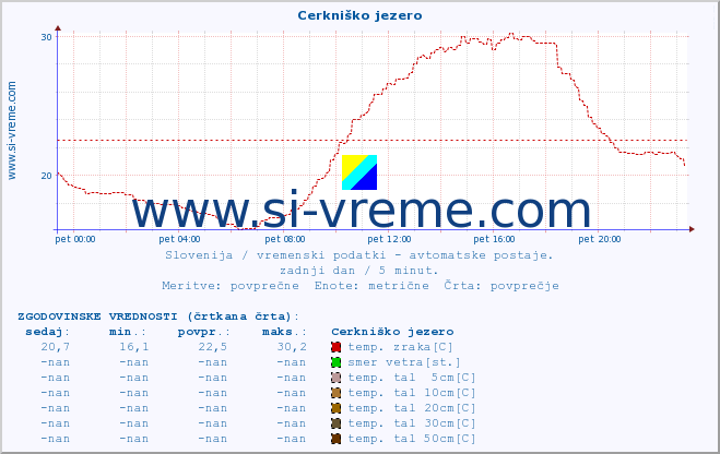 POVPREČJE :: Cerkniško jezero :: temp. zraka | vlaga | smer vetra | hitrost vetra | sunki vetra | tlak | padavine | sonce | temp. tal  5cm | temp. tal 10cm | temp. tal 20cm | temp. tal 30cm | temp. tal 50cm :: zadnji dan / 5 minut.