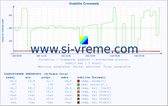 POVPREČJE :: Dobliče Črnomelj :: temp. zraka | vlaga | smer vetra | hitrost vetra | sunki vetra | tlak | padavine | sonce | temp. tal  5cm | temp. tal 10cm | temp. tal 20cm | temp. tal 30cm | temp. tal 50cm :: zadnji dan / 5 minut.