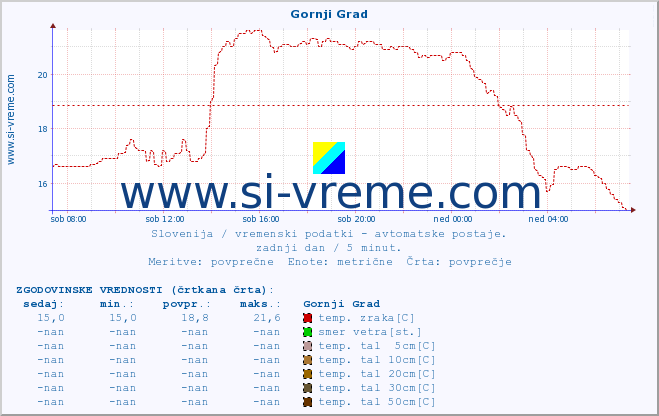 POVPREČJE :: Gornji Grad :: temp. zraka | vlaga | smer vetra | hitrost vetra | sunki vetra | tlak | padavine | sonce | temp. tal  5cm | temp. tal 10cm | temp. tal 20cm | temp. tal 30cm | temp. tal 50cm :: zadnji dan / 5 minut.