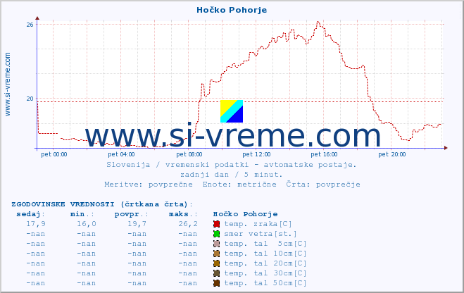 POVPREČJE :: Hočko Pohorje :: temp. zraka | vlaga | smer vetra | hitrost vetra | sunki vetra | tlak | padavine | sonce | temp. tal  5cm | temp. tal 10cm | temp. tal 20cm | temp. tal 30cm | temp. tal 50cm :: zadnji dan / 5 minut.