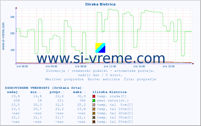 POVPREČJE :: Ilirska Bistrica :: temp. zraka | vlaga | smer vetra | hitrost vetra | sunki vetra | tlak | padavine | sonce | temp. tal  5cm | temp. tal 10cm | temp. tal 20cm | temp. tal 30cm | temp. tal 50cm :: zadnji dan / 5 minut.