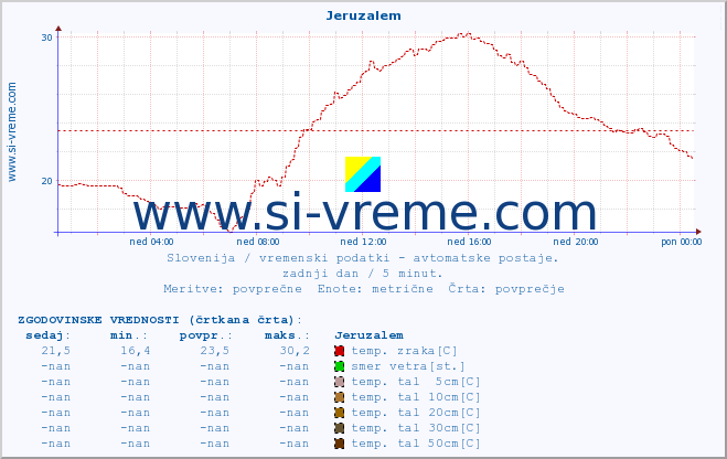 POVPREČJE :: Jeruzalem :: temp. zraka | vlaga | smer vetra | hitrost vetra | sunki vetra | tlak | padavine | sonce | temp. tal  5cm | temp. tal 10cm | temp. tal 20cm | temp. tal 30cm | temp. tal 50cm :: zadnji dan / 5 minut.