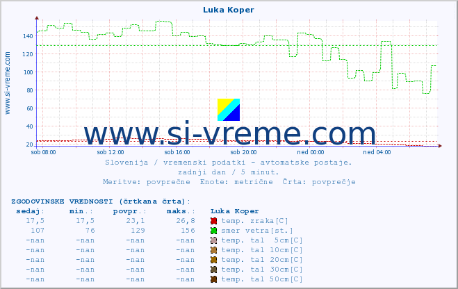 POVPREČJE :: Luka Koper :: temp. zraka | vlaga | smer vetra | hitrost vetra | sunki vetra | tlak | padavine | sonce | temp. tal  5cm | temp. tal 10cm | temp. tal 20cm | temp. tal 30cm | temp. tal 50cm :: zadnji dan / 5 minut.