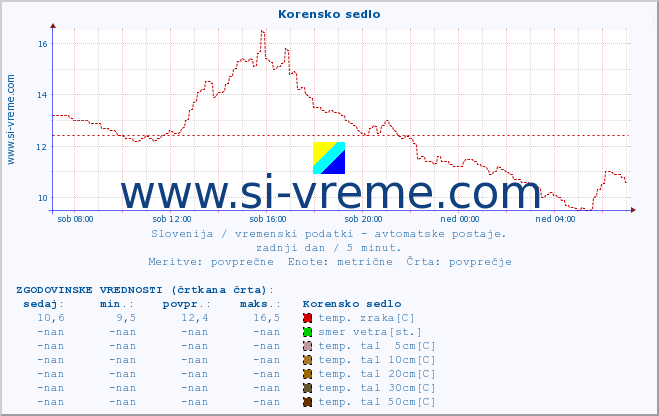 POVPREČJE :: Korensko sedlo :: temp. zraka | vlaga | smer vetra | hitrost vetra | sunki vetra | tlak | padavine | sonce | temp. tal  5cm | temp. tal 10cm | temp. tal 20cm | temp. tal 30cm | temp. tal 50cm :: zadnji dan / 5 minut.