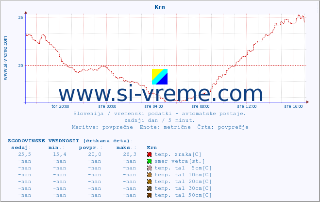 POVPREČJE :: Krn :: temp. zraka | vlaga | smer vetra | hitrost vetra | sunki vetra | tlak | padavine | sonce | temp. tal  5cm | temp. tal 10cm | temp. tal 20cm | temp. tal 30cm | temp. tal 50cm :: zadnji dan / 5 minut.