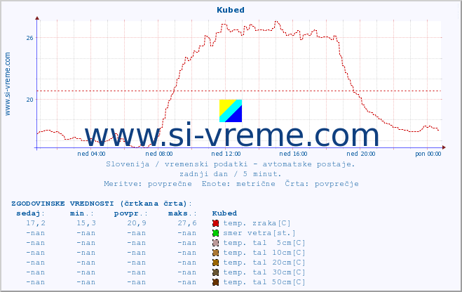 POVPREČJE :: Kubed :: temp. zraka | vlaga | smer vetra | hitrost vetra | sunki vetra | tlak | padavine | sonce | temp. tal  5cm | temp. tal 10cm | temp. tal 20cm | temp. tal 30cm | temp. tal 50cm :: zadnji dan / 5 minut.