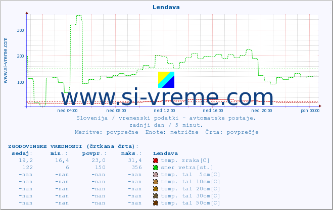 POVPREČJE :: Lendava :: temp. zraka | vlaga | smer vetra | hitrost vetra | sunki vetra | tlak | padavine | sonce | temp. tal  5cm | temp. tal 10cm | temp. tal 20cm | temp. tal 30cm | temp. tal 50cm :: zadnji dan / 5 minut.