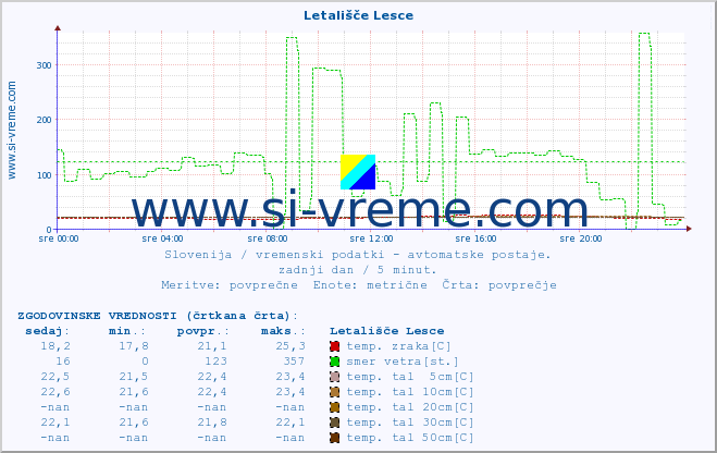 POVPREČJE :: Letališče Lesce :: temp. zraka | vlaga | smer vetra | hitrost vetra | sunki vetra | tlak | padavine | sonce | temp. tal  5cm | temp. tal 10cm | temp. tal 20cm | temp. tal 30cm | temp. tal 50cm :: zadnji dan / 5 minut.