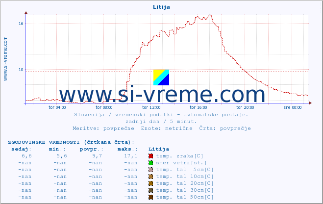 POVPREČJE :: Litija :: temp. zraka | vlaga | smer vetra | hitrost vetra | sunki vetra | tlak | padavine | sonce | temp. tal  5cm | temp. tal 10cm | temp. tal 20cm | temp. tal 30cm | temp. tal 50cm :: zadnji dan / 5 minut.