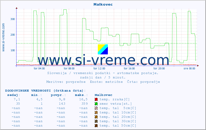 POVPREČJE :: Malkovec :: temp. zraka | vlaga | smer vetra | hitrost vetra | sunki vetra | tlak | padavine | sonce | temp. tal  5cm | temp. tal 10cm | temp. tal 20cm | temp. tal 30cm | temp. tal 50cm :: zadnji dan / 5 minut.