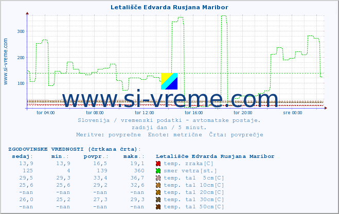 POVPREČJE :: Letališče Edvarda Rusjana Maribor :: temp. zraka | vlaga | smer vetra | hitrost vetra | sunki vetra | tlak | padavine | sonce | temp. tal  5cm | temp. tal 10cm | temp. tal 20cm | temp. tal 30cm | temp. tal 50cm :: zadnji dan / 5 minut.