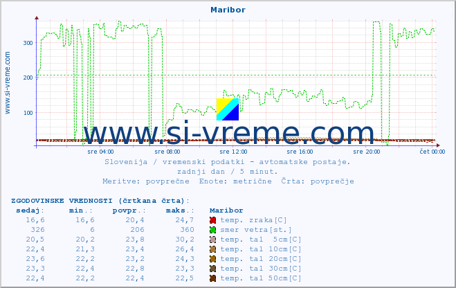 POVPREČJE :: Maribor :: temp. zraka | vlaga | smer vetra | hitrost vetra | sunki vetra | tlak | padavine | sonce | temp. tal  5cm | temp. tal 10cm | temp. tal 20cm | temp. tal 30cm | temp. tal 50cm :: zadnji dan / 5 minut.