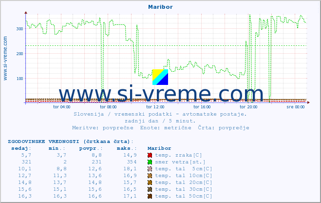POVPREČJE :: Maribor :: temp. zraka | vlaga | smer vetra | hitrost vetra | sunki vetra | tlak | padavine | sonce | temp. tal  5cm | temp. tal 10cm | temp. tal 20cm | temp. tal 30cm | temp. tal 50cm :: zadnji dan / 5 minut.