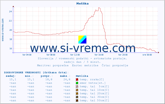 POVPREČJE :: Metlika :: temp. zraka | vlaga | smer vetra | hitrost vetra | sunki vetra | tlak | padavine | sonce | temp. tal  5cm | temp. tal 10cm | temp. tal 20cm | temp. tal 30cm | temp. tal 50cm :: zadnji dan / 5 minut.