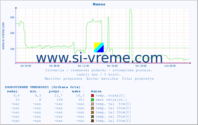 POVPREČJE :: Nanos :: temp. zraka | vlaga | smer vetra | hitrost vetra | sunki vetra | tlak | padavine | sonce | temp. tal  5cm | temp. tal 10cm | temp. tal 20cm | temp. tal 30cm | temp. tal 50cm :: zadnji dan / 5 minut.