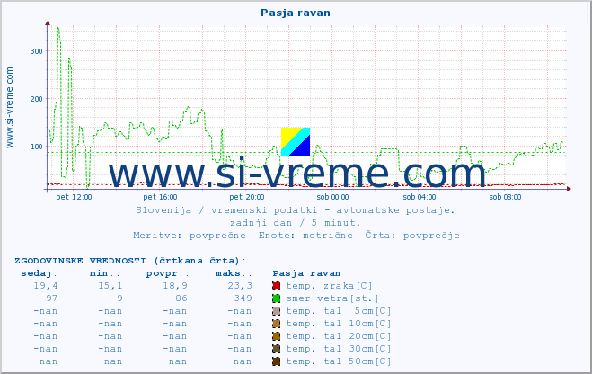 POVPREČJE :: Pasja ravan :: temp. zraka | vlaga | smer vetra | hitrost vetra | sunki vetra | tlak | padavine | sonce | temp. tal  5cm | temp. tal 10cm | temp. tal 20cm | temp. tal 30cm | temp. tal 50cm :: zadnji dan / 5 minut.