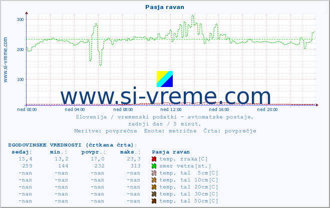 POVPREČJE :: Pasja ravan :: temp. zraka | vlaga | smer vetra | hitrost vetra | sunki vetra | tlak | padavine | sonce | temp. tal  5cm | temp. tal 10cm | temp. tal 20cm | temp. tal 30cm | temp. tal 50cm :: zadnji dan / 5 minut.