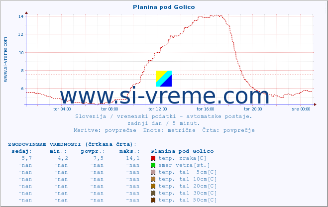 POVPREČJE :: Planina pod Golico :: temp. zraka | vlaga | smer vetra | hitrost vetra | sunki vetra | tlak | padavine | sonce | temp. tal  5cm | temp. tal 10cm | temp. tal 20cm | temp. tal 30cm | temp. tal 50cm :: zadnji dan / 5 minut.