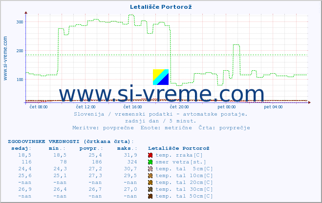 POVPREČJE :: Letališče Portorož :: temp. zraka | vlaga | smer vetra | hitrost vetra | sunki vetra | tlak | padavine | sonce | temp. tal  5cm | temp. tal 10cm | temp. tal 20cm | temp. tal 30cm | temp. tal 50cm :: zadnji dan / 5 minut.