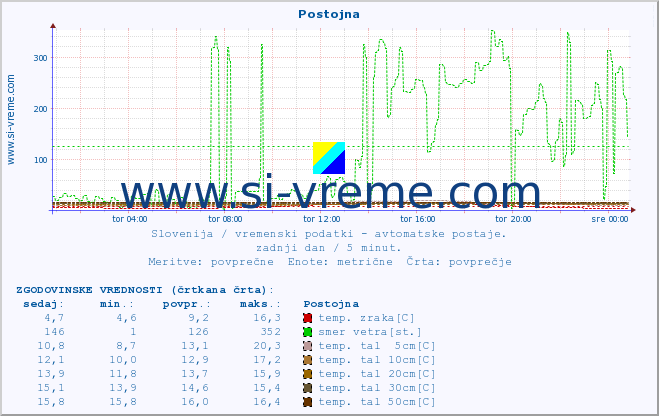 POVPREČJE :: Postojna :: temp. zraka | vlaga | smer vetra | hitrost vetra | sunki vetra | tlak | padavine | sonce | temp. tal  5cm | temp. tal 10cm | temp. tal 20cm | temp. tal 30cm | temp. tal 50cm :: zadnji dan / 5 minut.