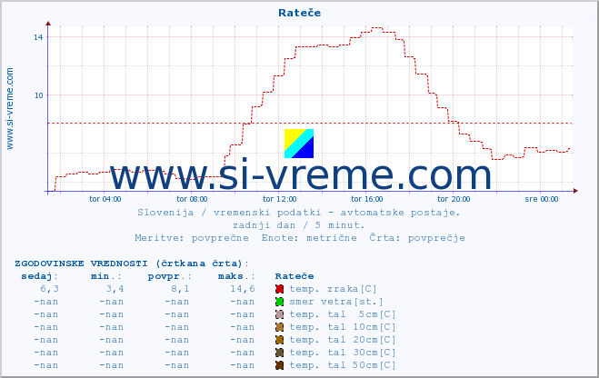 POVPREČJE :: Rateče :: temp. zraka | vlaga | smer vetra | hitrost vetra | sunki vetra | tlak | padavine | sonce | temp. tal  5cm | temp. tal 10cm | temp. tal 20cm | temp. tal 30cm | temp. tal 50cm :: zadnji dan / 5 minut.