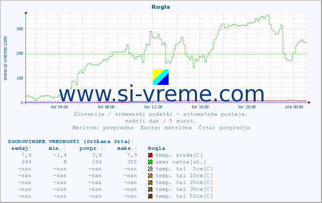 POVPREČJE :: Rogla :: temp. zraka | vlaga | smer vetra | hitrost vetra | sunki vetra | tlak | padavine | sonce | temp. tal  5cm | temp. tal 10cm | temp. tal 20cm | temp. tal 30cm | temp. tal 50cm :: zadnji dan / 5 minut.