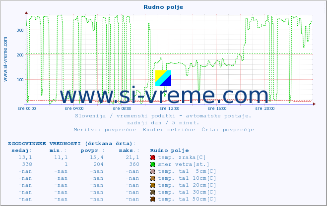 POVPREČJE :: Rudno polje :: temp. zraka | vlaga | smer vetra | hitrost vetra | sunki vetra | tlak | padavine | sonce | temp. tal  5cm | temp. tal 10cm | temp. tal 20cm | temp. tal 30cm | temp. tal 50cm :: zadnji dan / 5 minut.