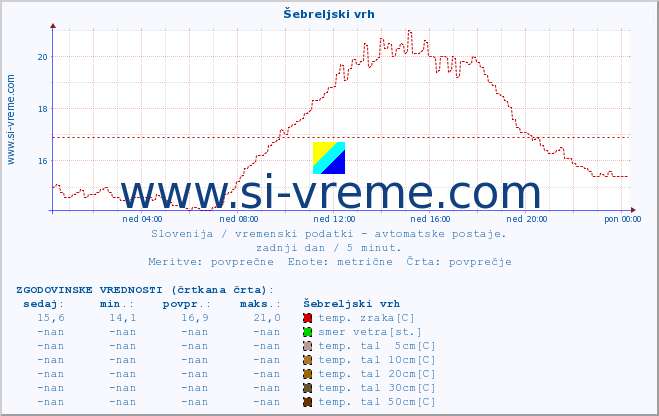 POVPREČJE :: Šebreljski vrh :: temp. zraka | vlaga | smer vetra | hitrost vetra | sunki vetra | tlak | padavine | sonce | temp. tal  5cm | temp. tal 10cm | temp. tal 20cm | temp. tal 30cm | temp. tal 50cm :: zadnji dan / 5 minut.