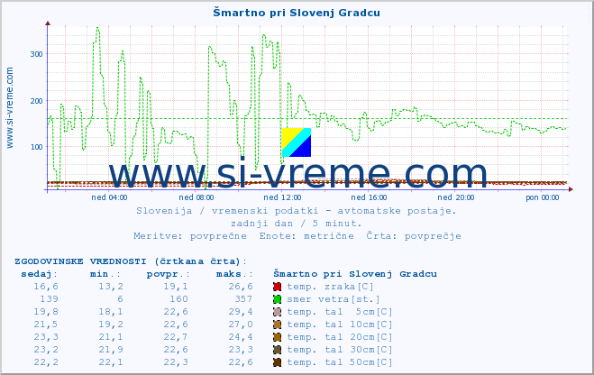 POVPREČJE :: Šmartno pri Slovenj Gradcu :: temp. zraka | vlaga | smer vetra | hitrost vetra | sunki vetra | tlak | padavine | sonce | temp. tal  5cm | temp. tal 10cm | temp. tal 20cm | temp. tal 30cm | temp. tal 50cm :: zadnji dan / 5 minut.