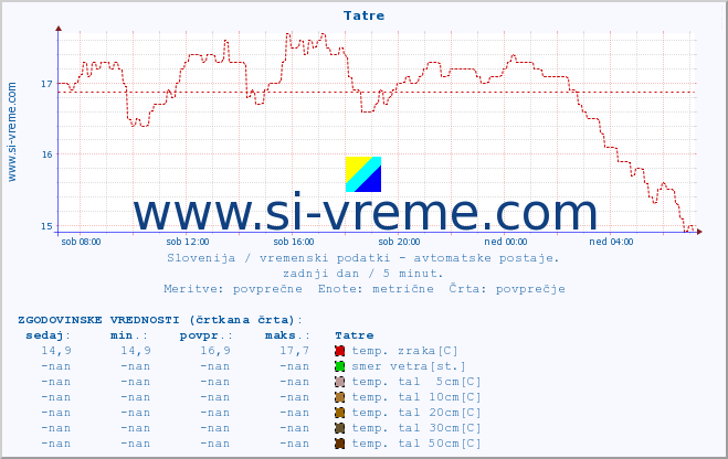 POVPREČJE :: Tatre :: temp. zraka | vlaga | smer vetra | hitrost vetra | sunki vetra | tlak | padavine | sonce | temp. tal  5cm | temp. tal 10cm | temp. tal 20cm | temp. tal 30cm | temp. tal 50cm :: zadnji dan / 5 minut.