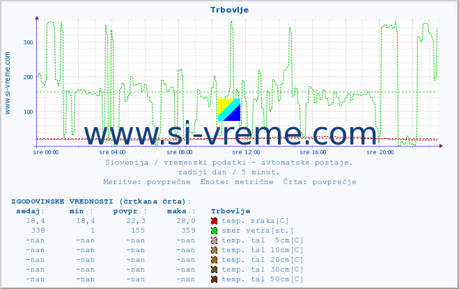 POVPREČJE :: Trbovlje :: temp. zraka | vlaga | smer vetra | hitrost vetra | sunki vetra | tlak | padavine | sonce | temp. tal  5cm | temp. tal 10cm | temp. tal 20cm | temp. tal 30cm | temp. tal 50cm :: zadnji dan / 5 minut.